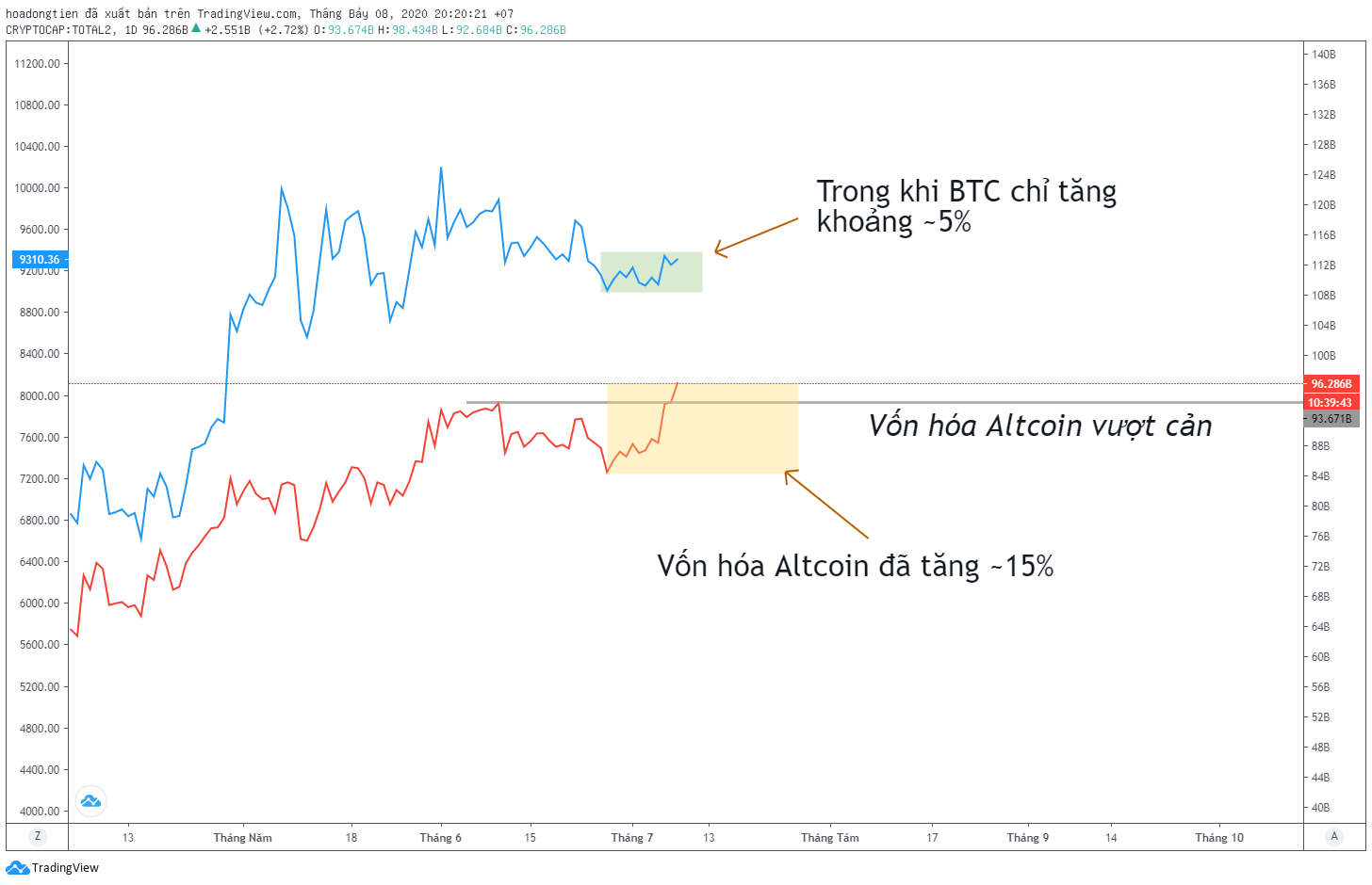 Grafico de comportamiento de altcoins y BTC