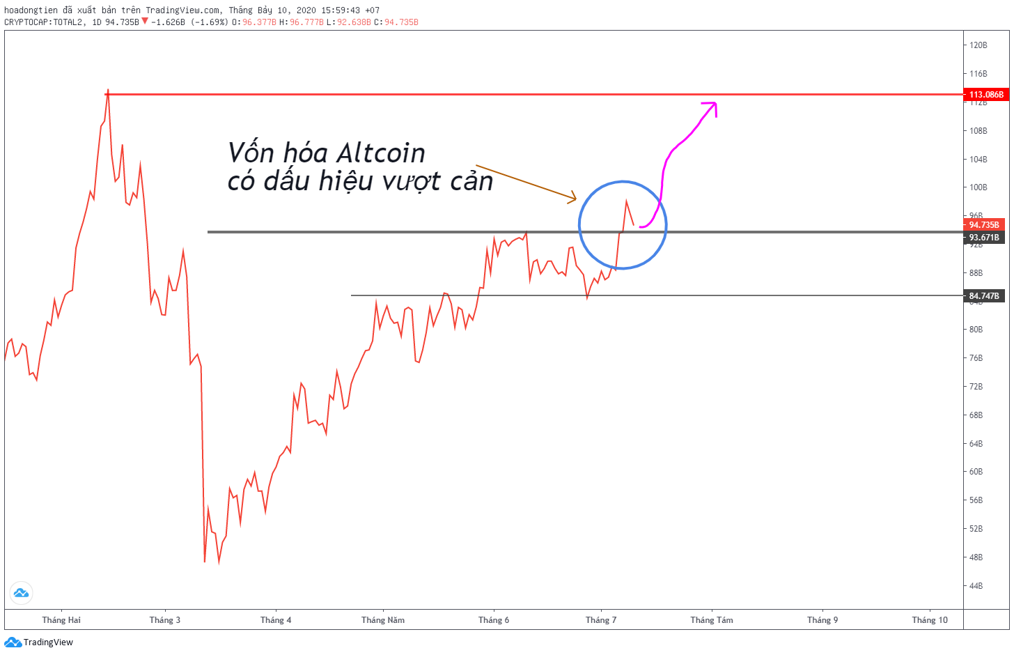 gráfico de comportamiento de altcoins en julio