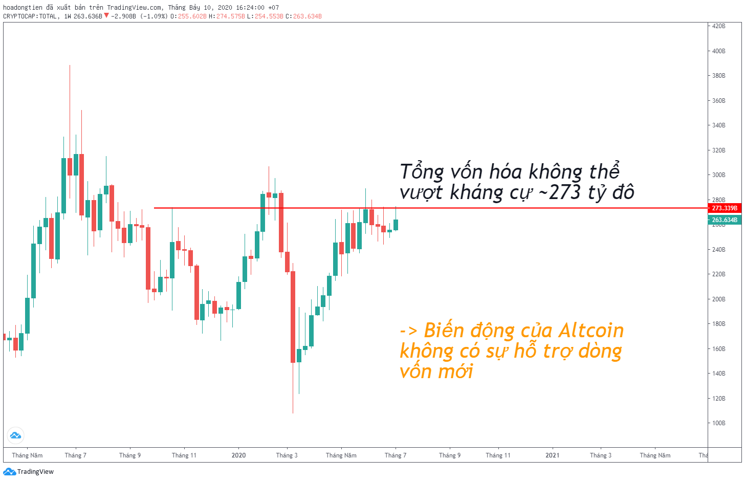Grafico de comportamiento de ultima Temporada Altcoin