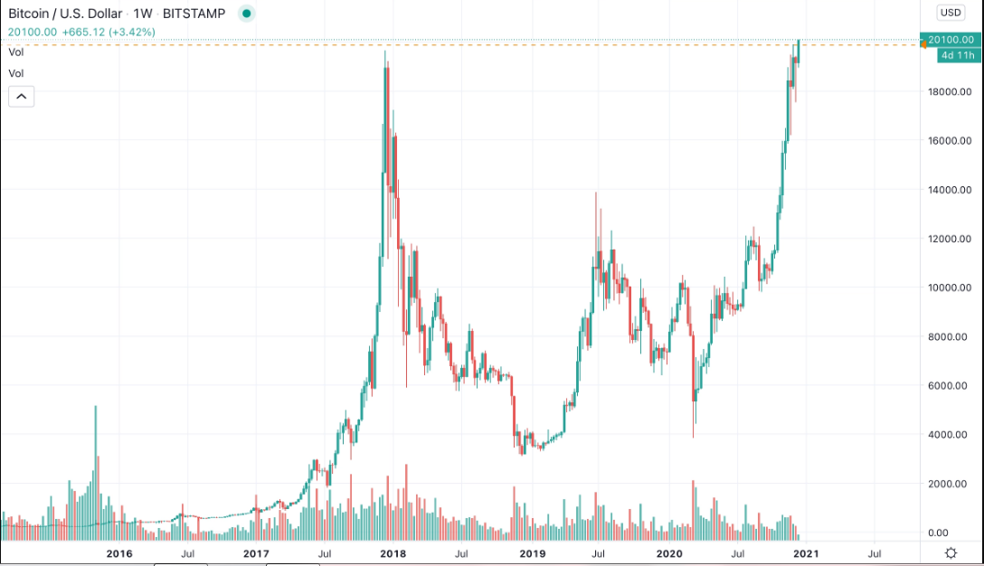 bitcoin 20k price surpass barrier btc