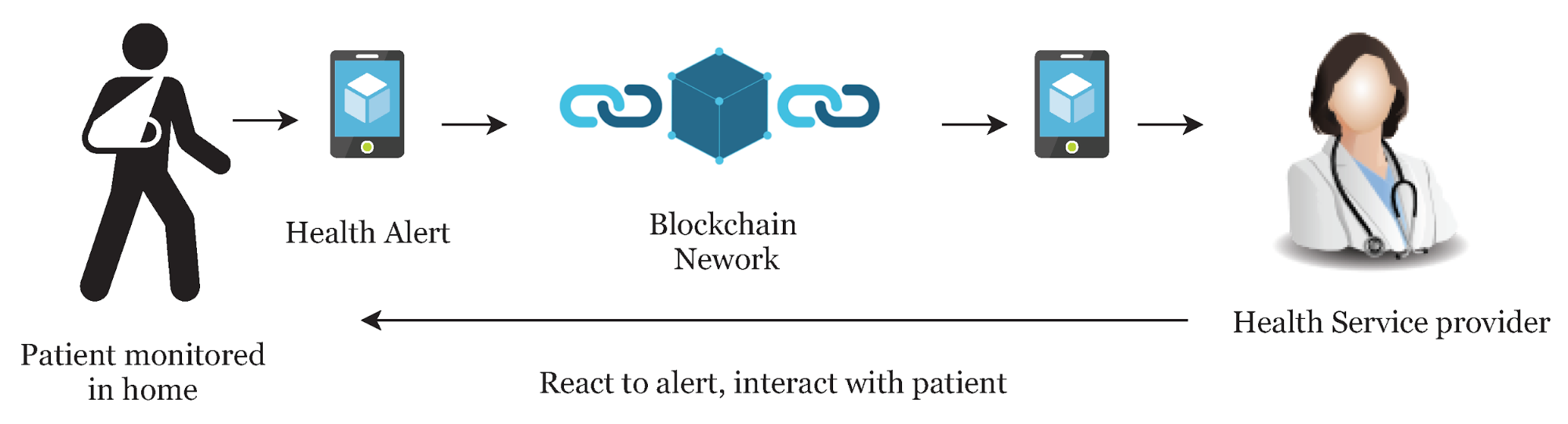 blockchain application in healthcare