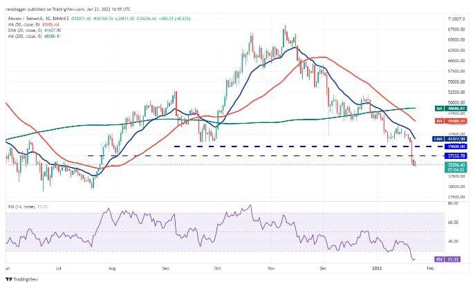 gráfico de precios del par comercial BTC / USD