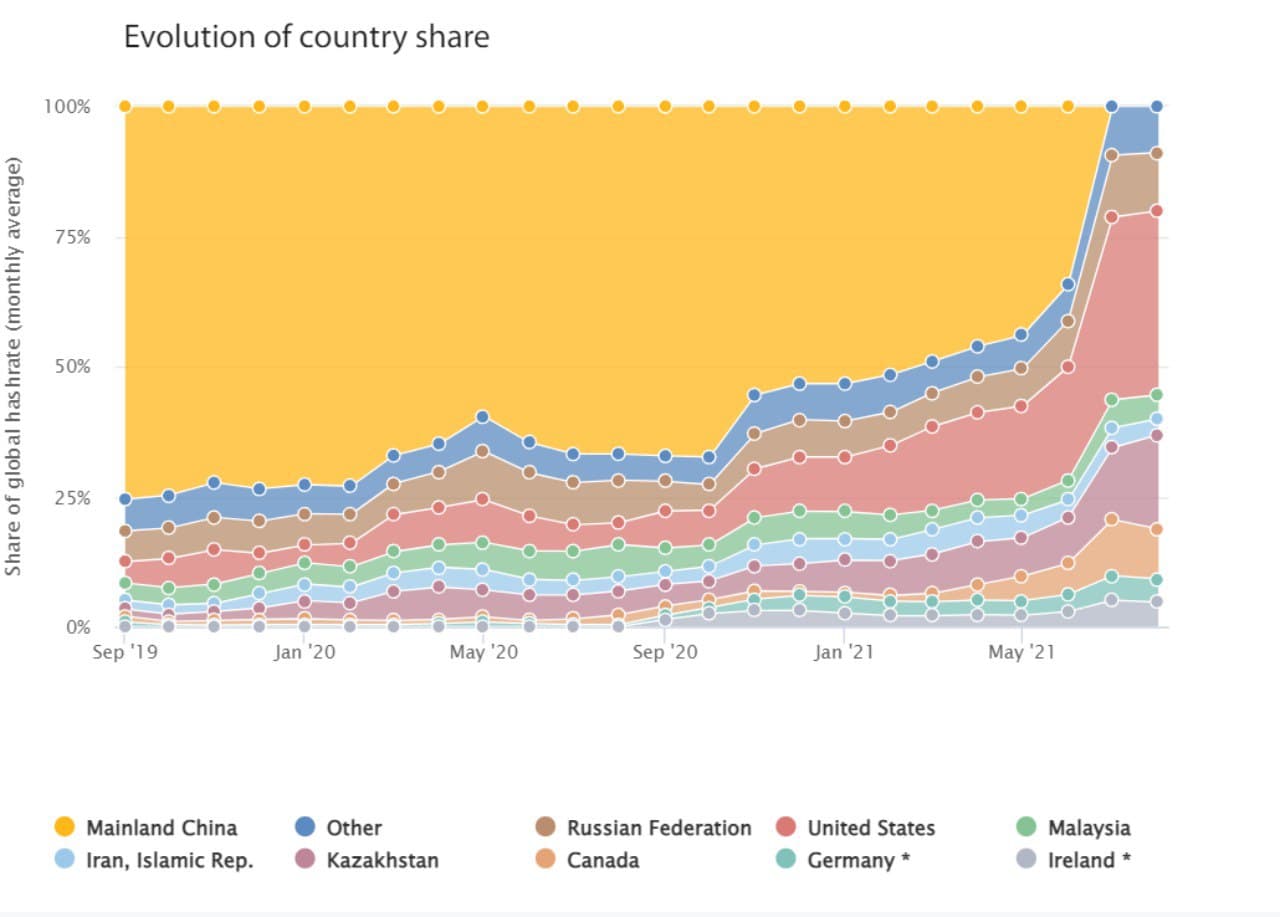 gráfico de contribución al hashrate por país