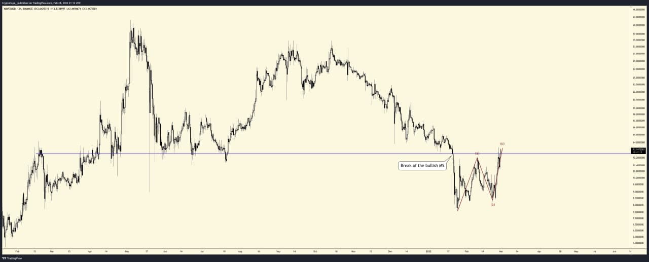 Gráfico de precios del par comercial WAVES / USD