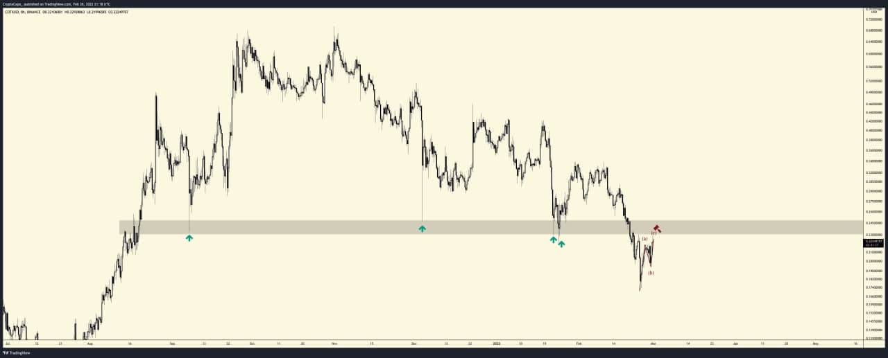gráfico de precios del par comercial COTI / USD