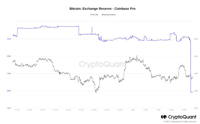 Gráfico de las reservas de Bitcoin de Coinbase Pro