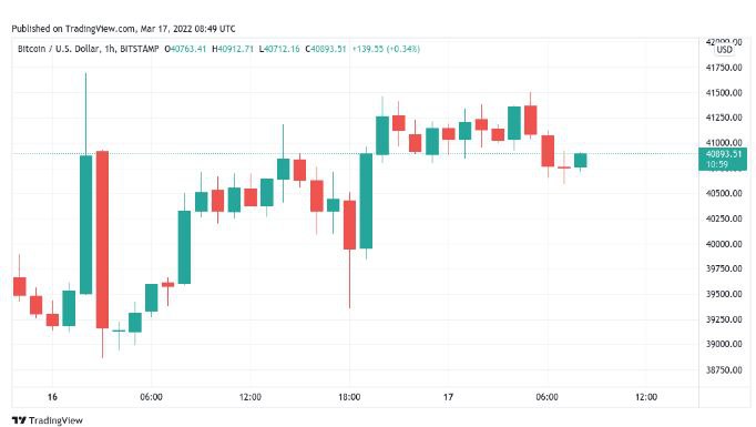 gráfico de precios de BTC / USD