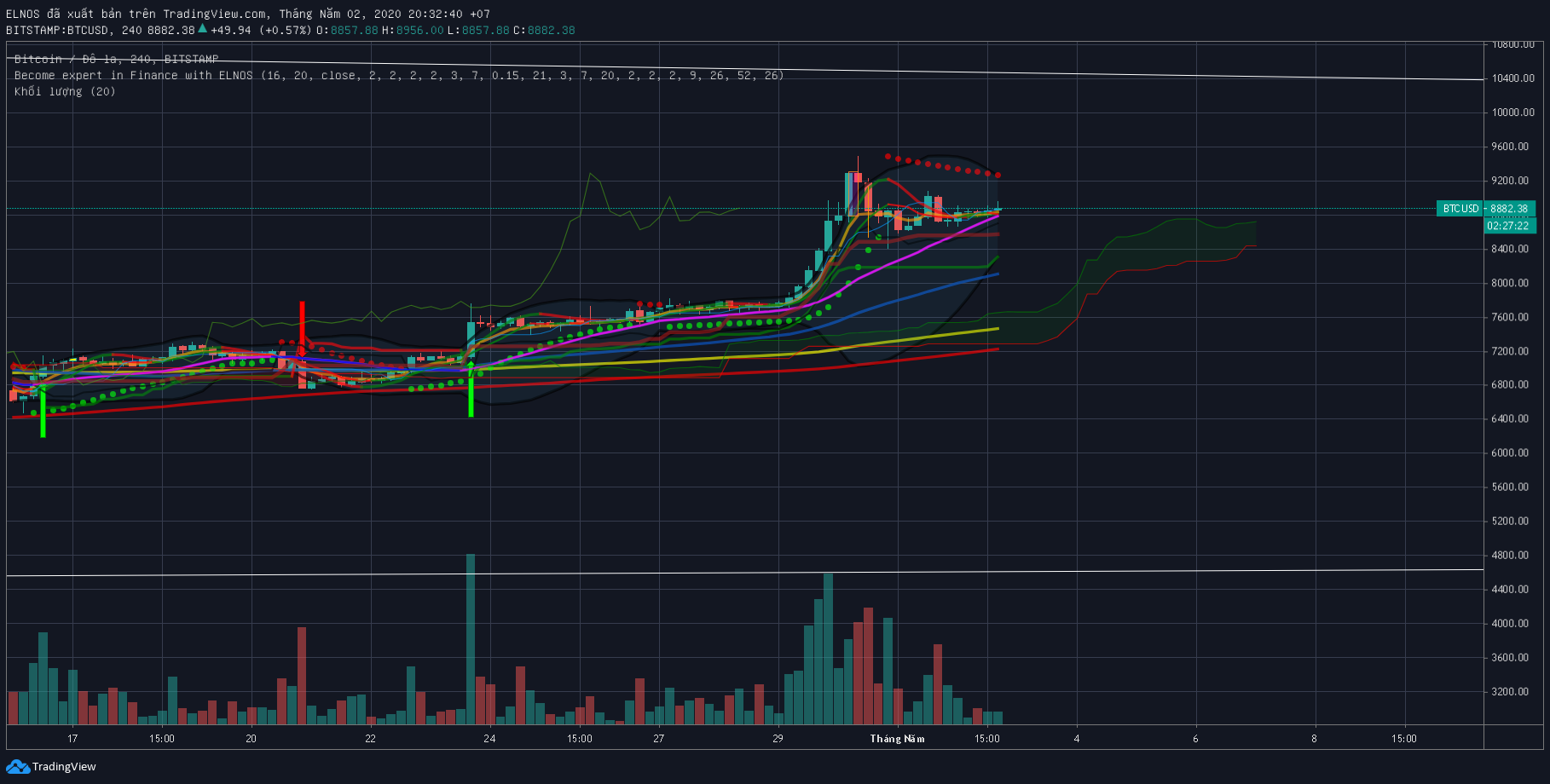 BTC 4h