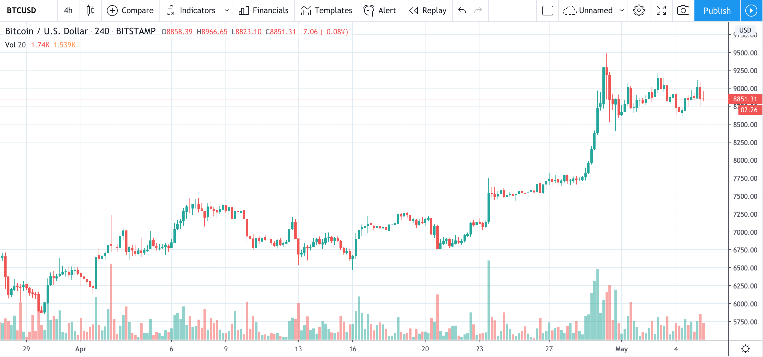 Giá Bitcoin và Khối lượng giao dịch có quan hệ như thế nào?
