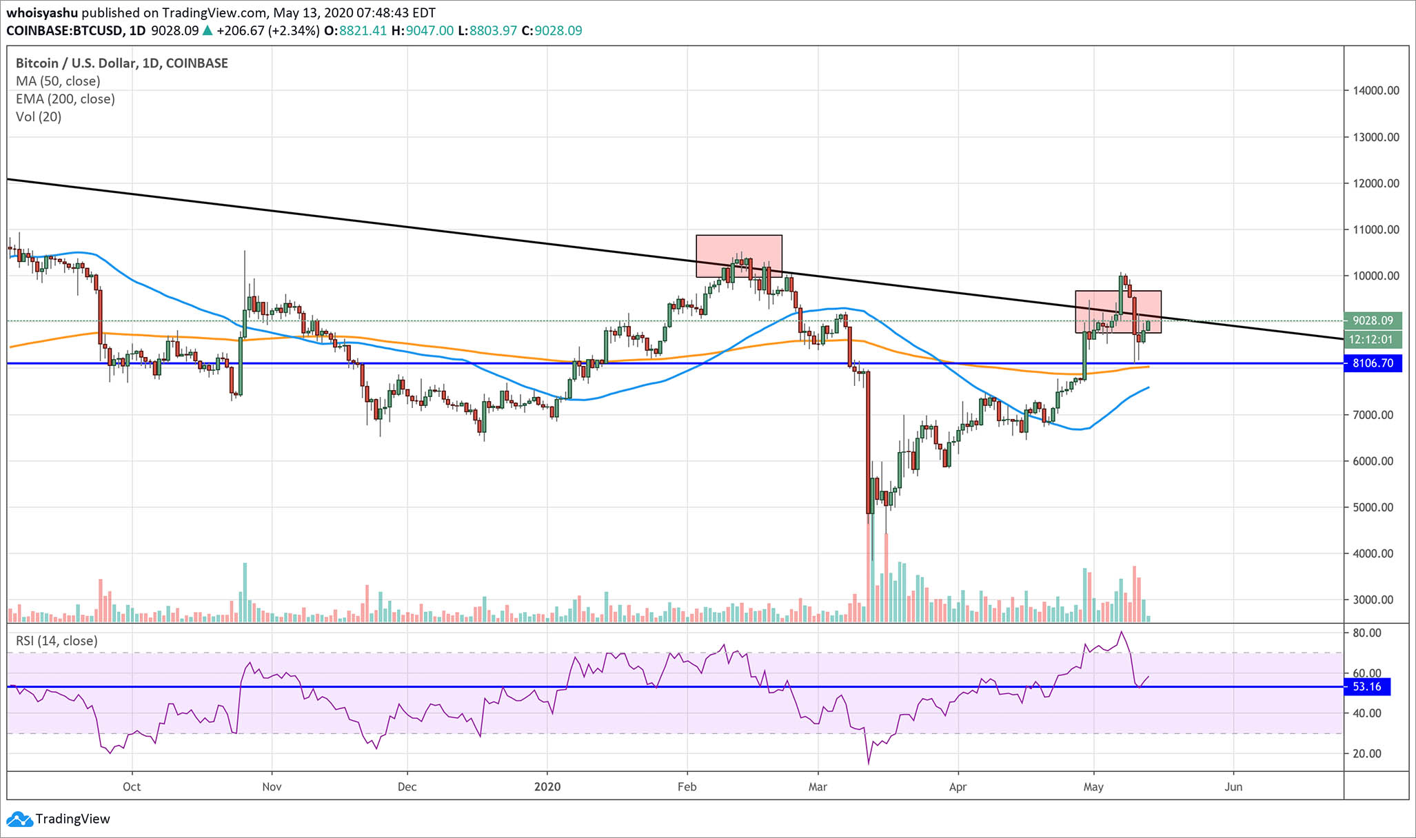 Giá Bitcoin