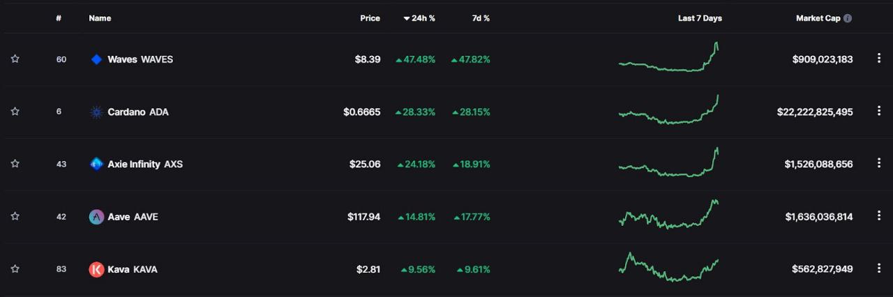 Lista de crecimiento entre las principales moneda del mercado