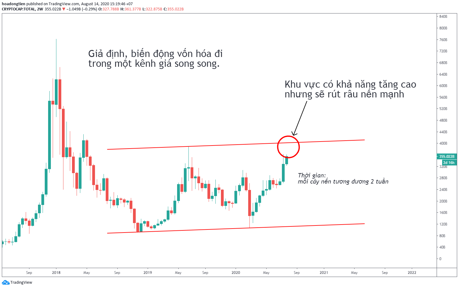 bitcoin khung 2W