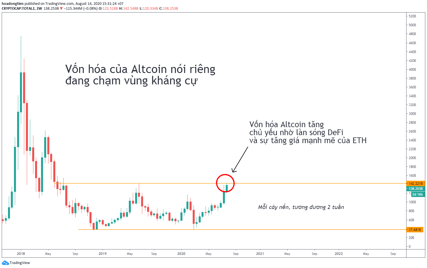 giá Altcoin