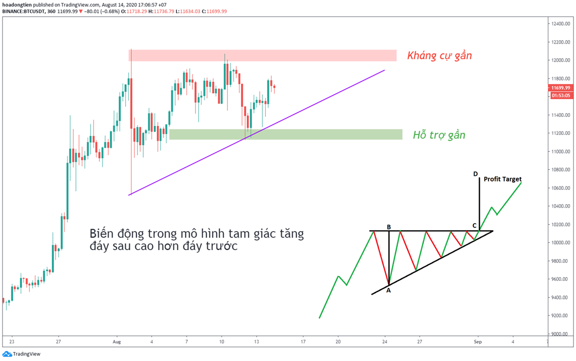 biểu đồ giá BTC
