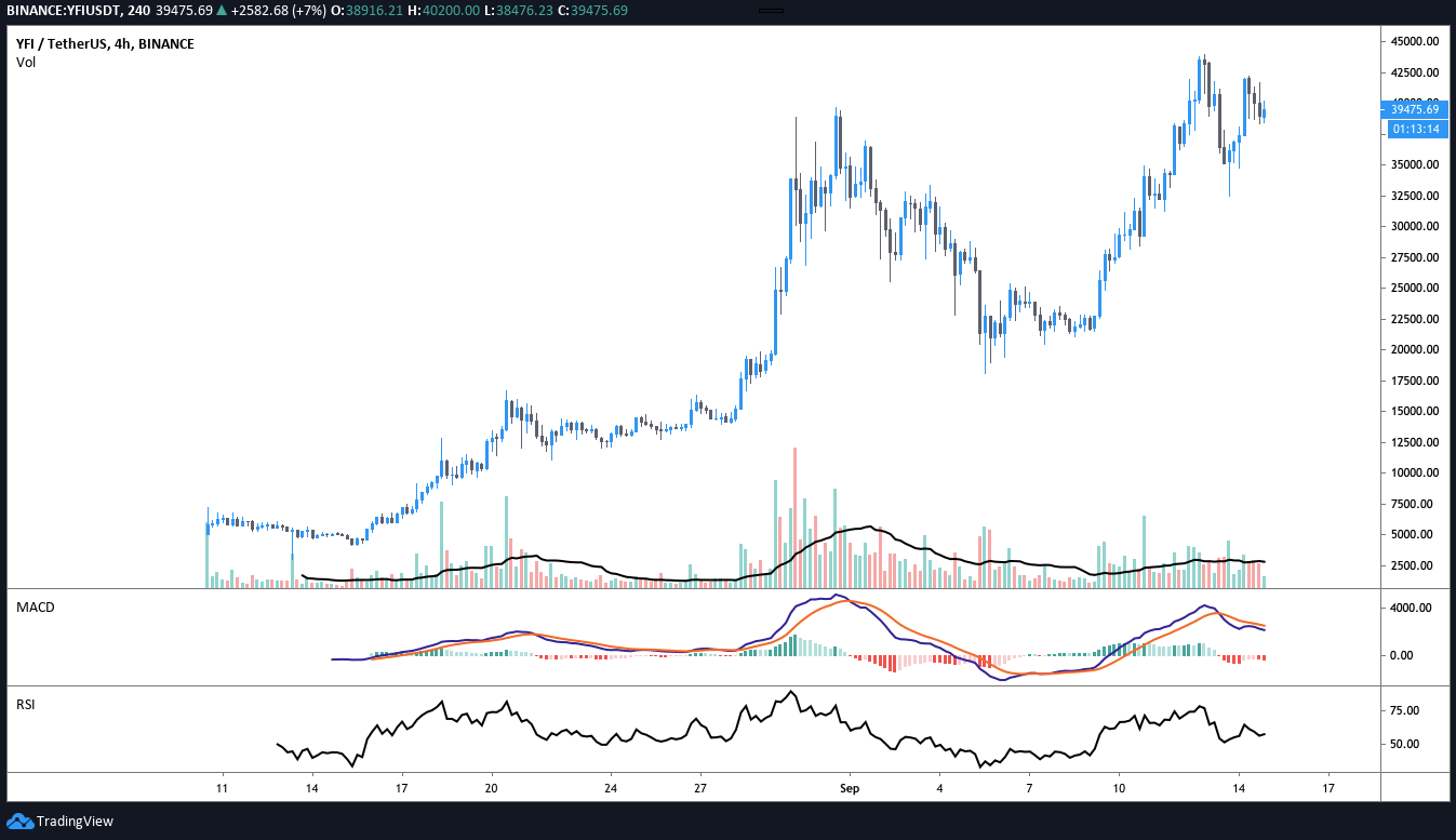 Các nhà phân tích hàng đầu: Yearn.finance sẽ sớm đạt mức giá $50.000 vì lý  do này