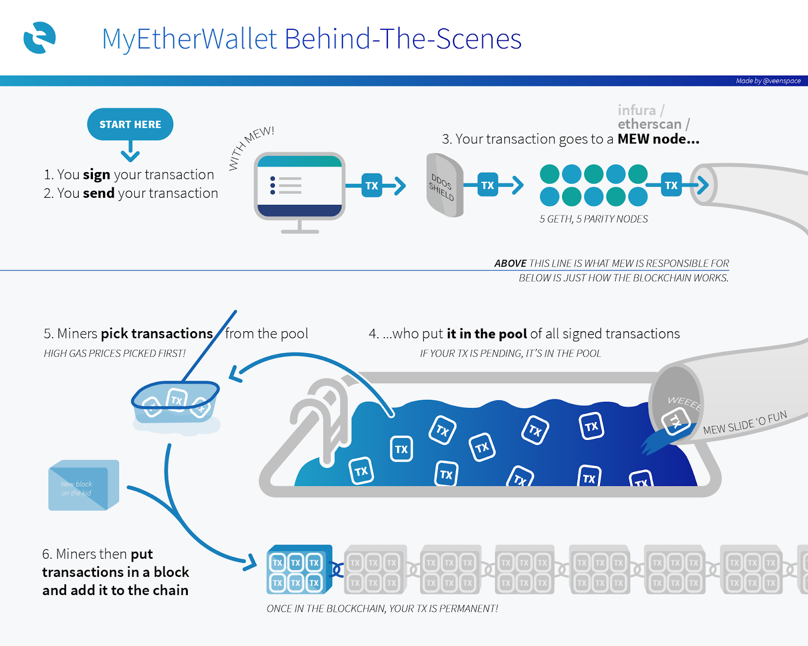 Ethereum Gas Explained in Simple Terms