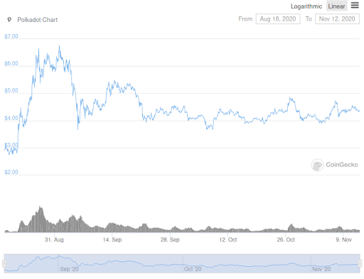 Polkadot crypto to buy