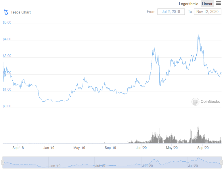 tezos crypto