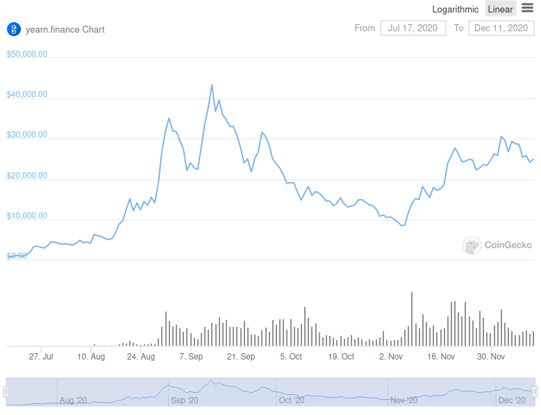 Yearn Finance chart